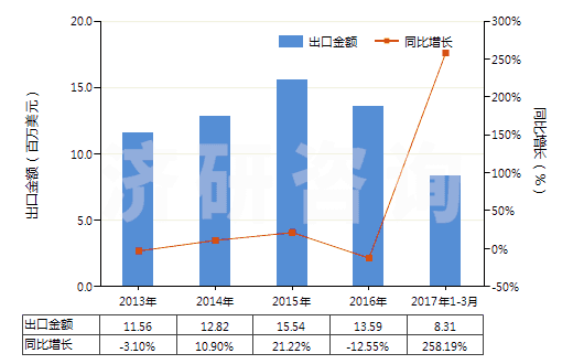 2013-2017年3月中國其他重油;其他重油制品,不含生物柴油(包括按重量計(jì)含油≥70%的制品)(HS27101999)出口總額及增速統(tǒng)計(jì) 2013-2017年3月中國其他重油;其他重油制品,不含生物柴油(包括按重量計(jì)含油≥70%的制品)(HS27101999)出口總額及增速統(tǒng)計(jì)
